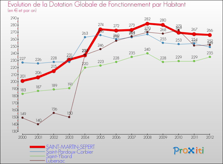Evolution et montant de la dotation globale de fonctionnement par Habitant pour SAINT-MARTIN-SEPERT et les communes proches Comparaison des dotations globales de fonctionnement par habitant pour SAINT-MARTIN-SEPERT et les communes voisines