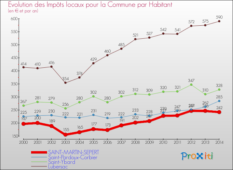 Evolution et montant des impôts locaux par Habitant pour SAINT-MARTIN-SEPERT et les communes proches de 2000 à 2014 Comparaison des impôts locaux par habitant pour SAINT-MARTIN-SEPERT et les communes voisines de 2000 à 2014