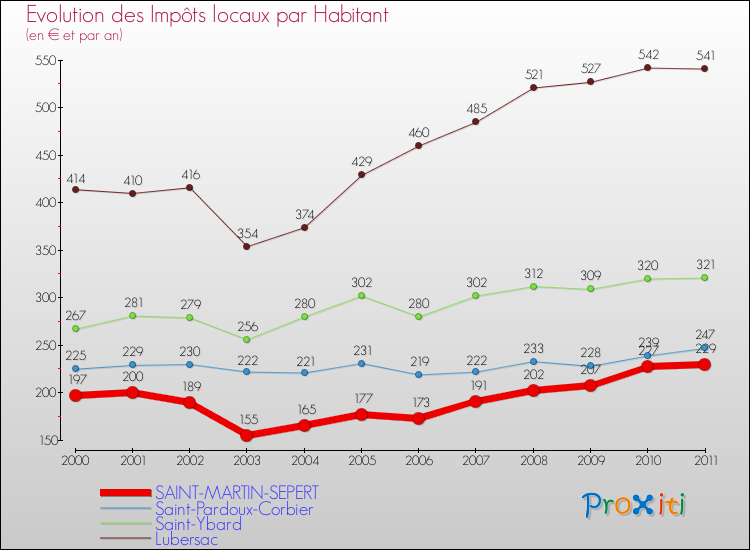Evolution et montant des impôts locaux par Habitant pour SAINT-MARTIN-SEPERT et les communes proches Comparaison des impôts locaux par habitant pour SAINT-MARTIN-SEPERT et les communes voisines