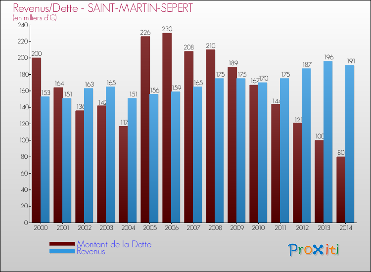 Evolution comparée de la dette et des revenus pour la commune de SAINT-MARTIN-SEPERT de 2000 à 2014 Comparaison de la dette et des revenus pour SAINT-MARTIN-SEPERT de 2000 à 2014