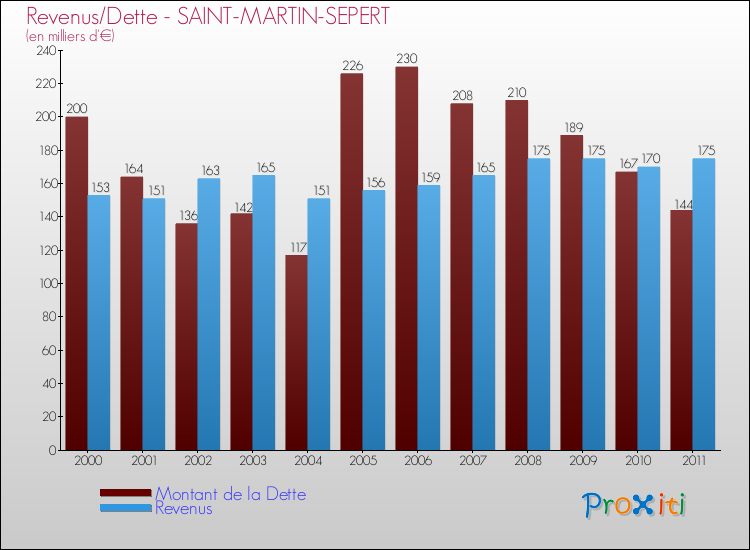 Evolution comparée de la dette et des revenus pour la commune de SAINT-MARTIN-SEPERT de 2000 à 2011 Comparaison de la dette et des revenus pour SAINT-MARTIN-SEPERT de 2000 à 2011