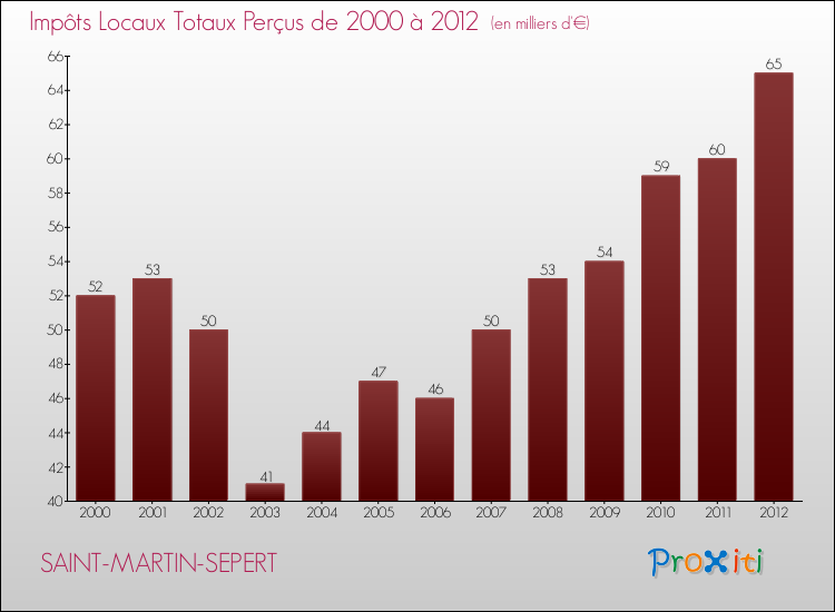 Evolution des Impôts Locaux pour la commune de SAINT-MARTIN-SEPERT de 2000 à 2012 Evolution des Impôts Locaux pour SAINT-MARTIN-SEPERT de 2000 à 2012