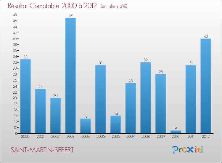 Evolution du résultat comptable pour la commune de SAINT-MARTIN-SEPERT de 2000 à 2012 Evolution du résultat comptable pour SAINT-MARTIN-SEPERT de 2000 à 2012