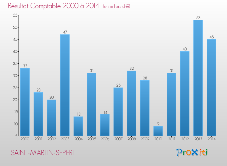 Evolution du résultat comptable pour la commune de SAINT-MARTIN-SEPERT de 2000 à 2014 Evolution du résultat comptable pour SAINT-MARTIN-SEPERT de 2000 à 2014