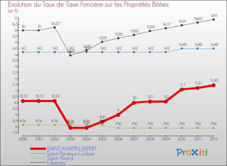 Evolution du taux de la taxe foncière sur le bati pour SAINT-MARTIN-SEPERT et les communes proches de 2000 à 2012 Comparaison des taux de taxe foncière sur le bati pour SAINT-MARTIN-SEPERT et les communes voisines de 2000 à 2012