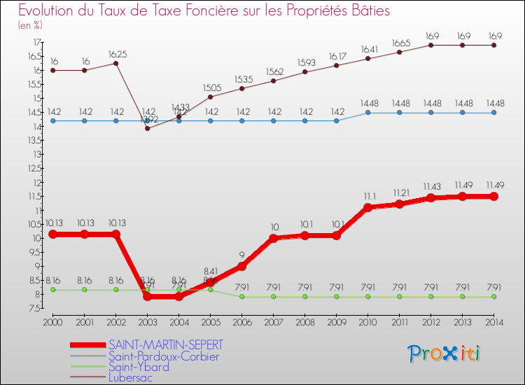 Evolution du taux de la taxe foncière sur le bati pour SAINT-MARTIN-SEPERT et les communes proches de 2000 à 2014 Comparaison des taux de taxe foncière sur le bati pour SAINT-MARTIN-SEPERT et les communes voisines de 2000 à 2014