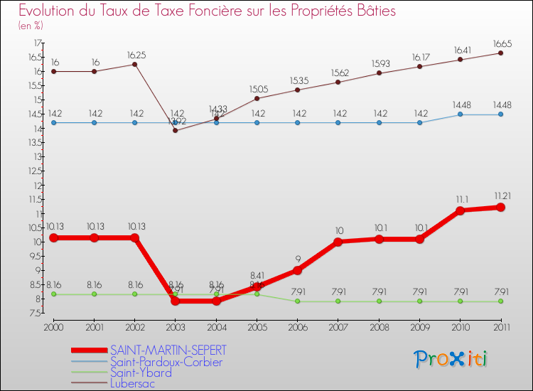 Evolution du taux de la taxe foncière sur le bati pour SAINT-MARTIN-SEPERT et les communes proches Comparaison des taux de taxe foncière sur le bati pour SAINT-MARTIN-SEPERT et les communes voisines