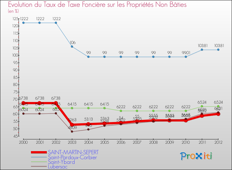 Evolution du taux de la taxe foncière sur les immeubles et terrains non batis pour SAINT-MARTIN-SEPERT et les communes proches de 2000 à 2012 Comparaison des taux de la taxe foncière sur les immeubles et terrains non batis pour SAINT-MARTIN-SEPERT et les communes voisines de 2000 à 2012