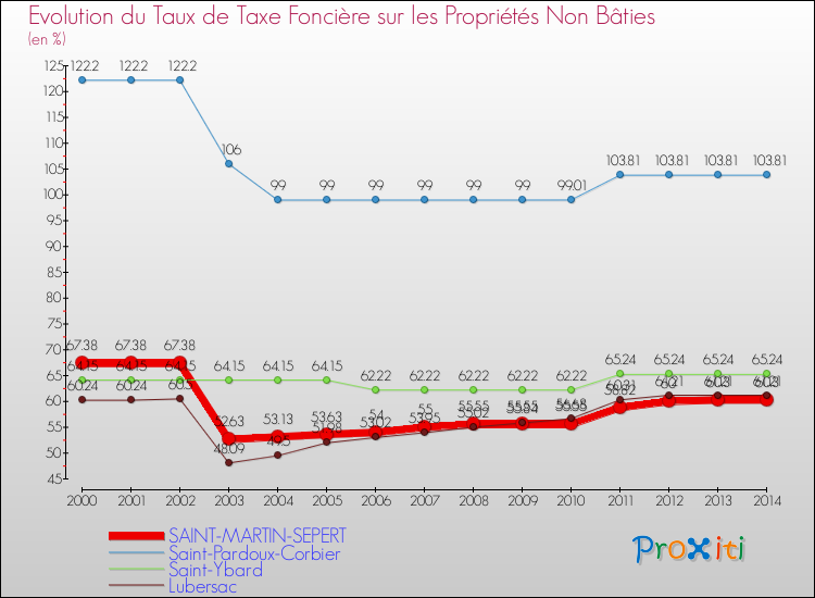 Evolution du taux de la taxe foncière sur les immeubles et terrains non batis pour SAINT-MARTIN-SEPERT et les communes proches de 2000 à 2014 Comparaison des taux de la taxe foncière sur les immeubles et terrains non batis pour SAINT-MARTIN-SEPERT et les communes voisines de 2000 à 2014