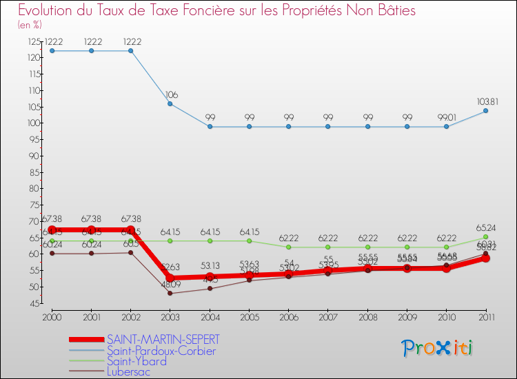 Evolution du taux de la taxe foncière sur les immeubles et terrains non batis pour SAINT-MARTIN-SEPERT et les communes proches Comparaison des taux de la taxe foncière sur les immeubles et terrains non batis pour SAINT-MARTIN-SEPERT et les communes voisines