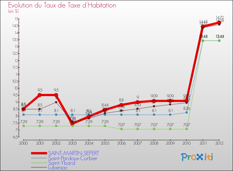 Evolution du taux de la taxe d'habitation pour SAINT-MARTIN-SEPERT et les communes proches Comparaison des taux de la taxe d'habitation pour SAINT-MARTIN-SEPERT et les communes voisines