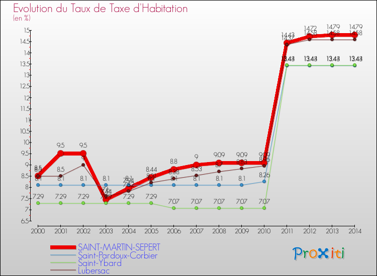 Evolution du taux de la taxe d'habitation pour SAINT-MARTIN-SEPERT et les communes proches de 2000 à 2014 Comparaison des taux de la taxe d'habitation pour SAINT-MARTIN-SEPERT et les communes voisines de 2000 à 2014
