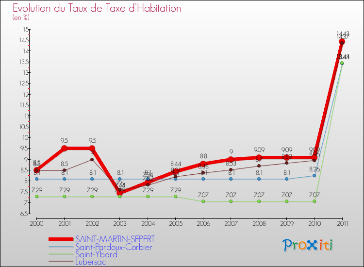 Evolution du taux de la taxe d'habitation pour SAINT-MARTIN-SEPERT et les communes proches Comparaison des taux de la taxe d'habitation pour SAINT-MARTIN-SEPERT et les communes voisines