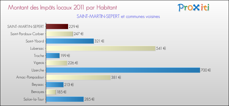 Montant des impôts locaux par Habitant pour SAINT-MARTIN-SEPERT et les communes proches Comparaison des impôts locaux par habitant pour SAINT-MARTIN-SEPERT et les communes voisines