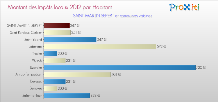 Montant des impôts locaux par Habitant pour SAINT-MARTIN-SEPERT et les communes proches Comparaison des impôts locaux par habitant pour SAINT-MARTIN-SEPERT et les communes voisines