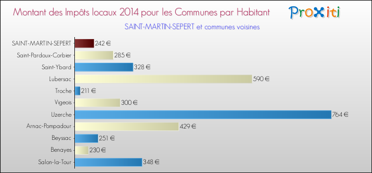 Montant des impôts locaux par Habitant pour SAINT-MARTIN-SEPERT et les communes proches en 2014 Comparaison des impôts locaux par habitant pour SAINT-MARTIN-SEPERT et les communes voisines en 2014