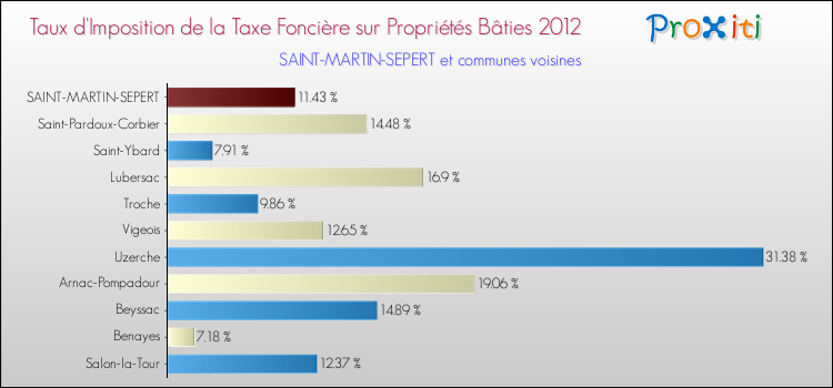 Taux d'imposition de la taxe foncière sur le bati 2012 pour SAINT-MARTIN-SEPERT et les communes proches Comparaison des taux d'imposition de la taxe foncière sur le bati 2012 pour SAINT-MARTIN-SEPERT et les communes voisines