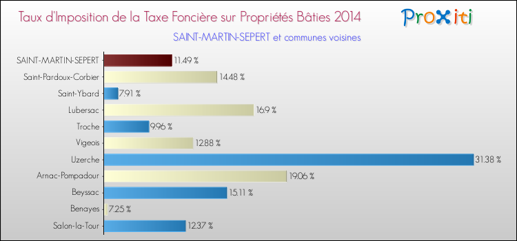 Taux d'imposition de la taxe foncière sur le bati 2014 pour SAINT-MARTIN-SEPERT et les communes proches Comparaison des taux d'imposition de la taxe foncière sur le bati 2014 pour SAINT-MARTIN-SEPERT et les communes voisines