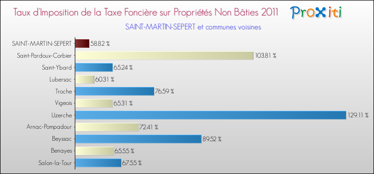 Taux d'imposition de la taxe foncière sur les immeubles et terrains non batis 2011 pour SAINT-MARTIN-SEPERT et les communes proches Comparaison des taux d'imposition de la taxe foncière sur les immeubles et terrains non batis 2011 pour SAINT-MARTIN-SEPERT et les communes voisines