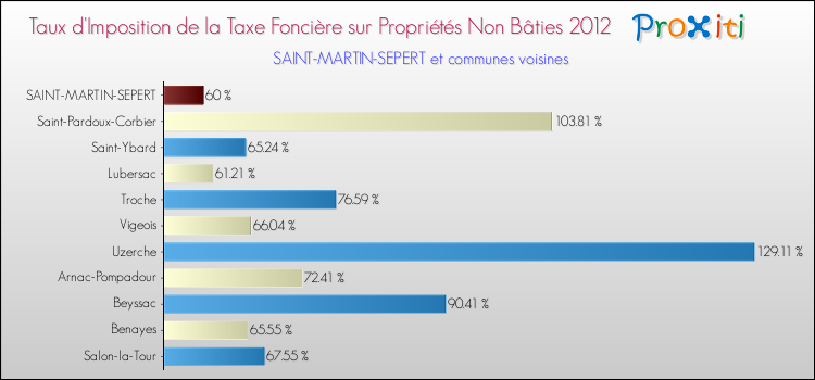 Taux d'imposition de la taxe foncière sur les immeubles et terrains non batis 2012 pour SAINT-MARTIN-SEPERT et les communes proches Comparaison des taux d'imposition de la taxe foncière sur les immeubles et terrains non batis 2012 pour SAINT-MARTIN-SEPERT et les communes voisines