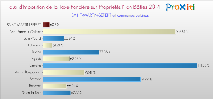 Taux d'imposition de la taxe foncière sur les immeubles et terrains non batis 2014 pour SAINT-MARTIN-SEPERT et les communes proches Comparaison des taux d'imposition de la taxe foncière sur les immeubles et terrains non batis 2014 pour SAINT-MARTIN-SEPERT et les communes voisines