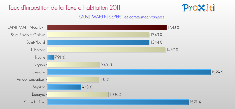 Taux d'imposition de la taxe d'habitation 2011 pour SAINT-MARTIN-SEPERT et les communes proches Comparaison des taux d'imposition de la taxe d'habitation 2011 pour SAINT-MARTIN-SEPERT et les communes voisines