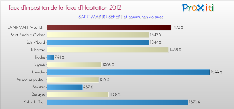 Taux d'imposition de la taxe d'habitation 2012 pour SAINT-MARTIN-SEPERT et les communes proches Comparaison des taux d'imposition de la taxe d'habitation 2012 pour SAINT-MARTIN-SEPERT et les communes voisines