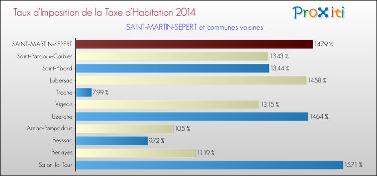 Taux d'imposition de la taxe d'habitation 2014 pour SAINT-MARTIN-SEPERT et les communes proches Comparaison des taux d'imposition de la taxe d'habitation 2014 pour SAINT-MARTIN-SEPERT et les communes voisines