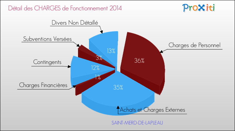 Décomposition des Charges de Fonctionnement 2014 de la commune de SAINT-MERD-DE-LAPLEAU Charges de Fonctionnement 2014 pour la commune de SAINT-MERD-DE-LAPLEAU