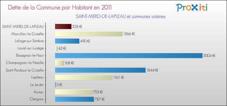 Dette par habitant de la commune en 2011 pour SAINT-MERD-DE-LAPLEAU et les communes proches Comparaison de la dette par habitant de la commune en 2011 pour SAINT-MERD-DE-LAPLEAU et les communes voisines