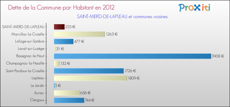 Dette par habitant de la commune en 2012 pour SAINT-MERD-DE-LAPLEAU et les communes proches Comparaison de la dette par habitant de la commune en 2012 pour SAINT-MERD-DE-LAPLEAU et les communes voisines