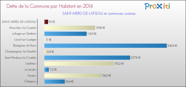 Dette par habitant de la commune en 2014 pour SAINT-MERD-DE-LAPLEAU et les communes proches Comparaison de la dette par habitant de la commune en 2014 pour SAINT-MERD-DE-LAPLEAU et les communes voisines