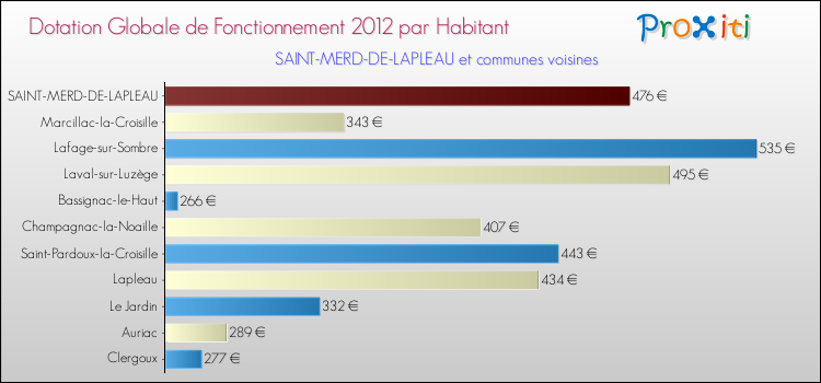 Montant des dotations globales de fonctionnement DGF par Habitant pour SAINT-MERD-DE-LAPLEAU et les communes proches Comparaison des des dotations globales de fonctionnement DGF par habitant pour SAINT-MERD-DE-LAPLEAU et les communes voisines
