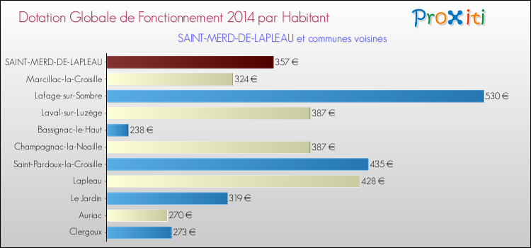 Montant des dotations globales de fonctionnement DGF par Habitant pour SAINT-MERD-DE-LAPLEAU et les communes proches en 2014. Comparaison des des dotations globales de fonctionnement DGF par habitant pour SAINT-MERD-DE-LAPLEAU et les communes voisines en 2014.