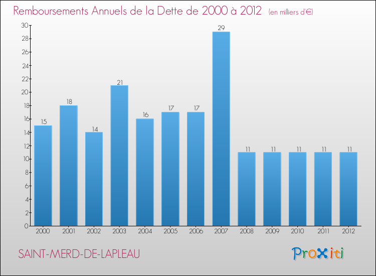 Evolution de l'annuité de la dette pour la commune de SAINT-MERD-DE-LAPLEAU de 2000 à 2012 Annuités de la dette pour SAINT-MERD-DE-LAPLEAU de 2000 à 2012