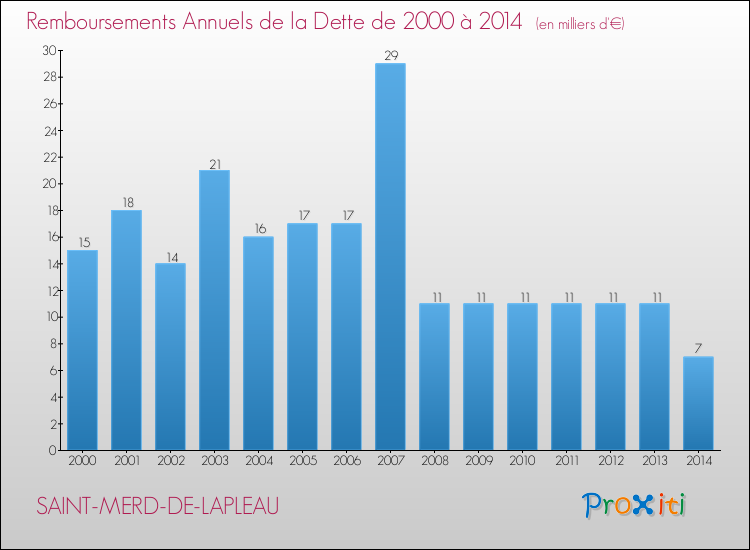 Evolution de l'annuité de la dette pour la commune de SAINT-MERD-DE-LAPLEAU de 2000 à 2014 Annuités de la dette pour SAINT-MERD-DE-LAPLEAU de 2000 à 2014