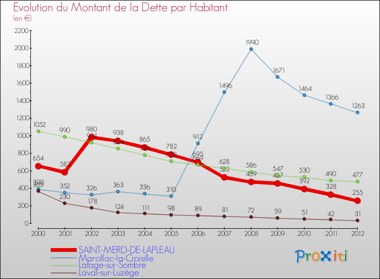 Evolution de la dette par habitant pour la commune de SAINT-MERD-DE-LAPLEAU et les communes proches de 2000 à 2012 Comparaison de la dette par habitant pour SAINT-MERD-DE-LAPLEAU et les communes voisines de 2000 à 2012