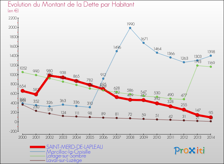 Evolution de la dette par habitant pour la commune de SAINT-MERD-DE-LAPLEAU et les communes proches de 2000 à 2014 Comparaison de la dette par habitant pour SAINT-MERD-DE-LAPLEAU et les communes voisines de 2000 à 2014