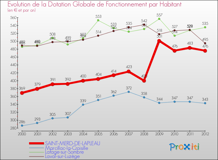 Evolution et montant de la dotation globale de fonctionnement par Habitant pour SAINT-MERD-DE-LAPLEAU et les communes proches Comparaison des dotations globales de fonctionnement par habitant pour SAINT-MERD-DE-LAPLEAU et les communes voisines