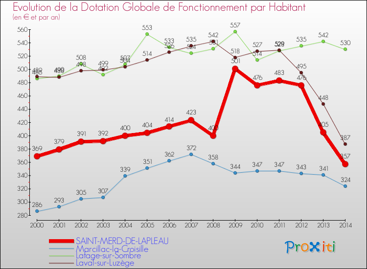 Evolution et montant de la dotation globale de fonctionnement par Habitant pour SAINT-MERD-DE-LAPLEAU et les communes proches de 2000 à 2014. Comparaison des dotations globales de fonctionnement par habitant pour SAINT-MERD-DE-LAPLEAU et les communes voisines de 2000 à 2014.