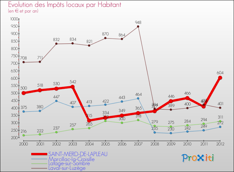 Evolution et montant des impôts locaux par Habitant pour SAINT-MERD-DE-LAPLEAU et les communes proches Comparaison des impôts locaux par habitant pour SAINT-MERD-DE-LAPLEAU et les communes voisines