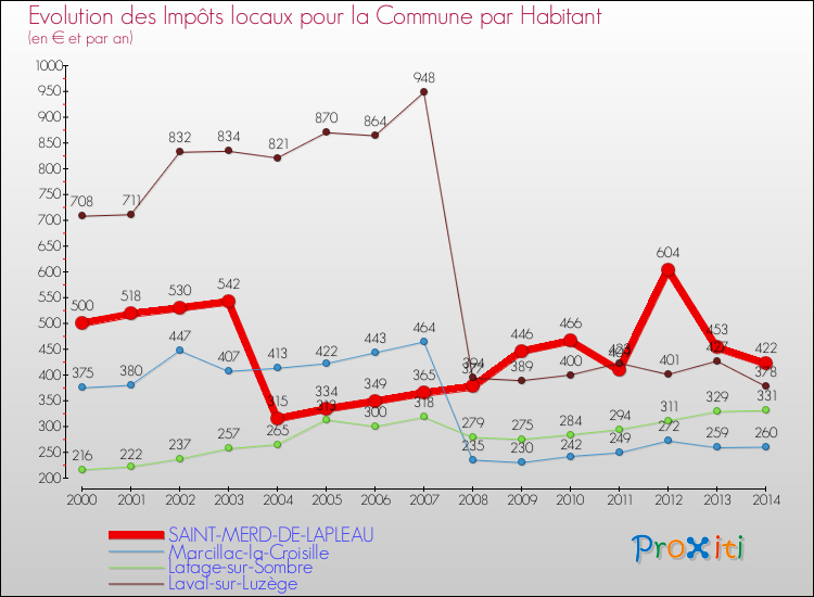Evolution et montant des impôts locaux par Habitant pour SAINT-MERD-DE-LAPLEAU et les communes proches de 2000 à 2014 Comparaison des impôts locaux par habitant pour SAINT-MERD-DE-LAPLEAU et les communes voisines de 2000 à 2014