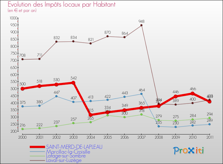 Evolution et montant des impôts locaux par Habitant pour SAINT-MERD-DE-LAPLEAU et les communes proches Comparaison des impôts locaux par habitant pour SAINT-MERD-DE-LAPLEAU et les communes voisines
