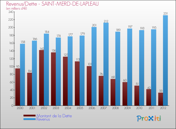 Evolution comparée de la dette et des revenus pour la commune de SAINT-MERD-DE-LAPLEAU de 2000 à 2012 Comparaison de la dette et des revenus pour SAINT-MERD-DE-LAPLEAU de 2000 à 2012