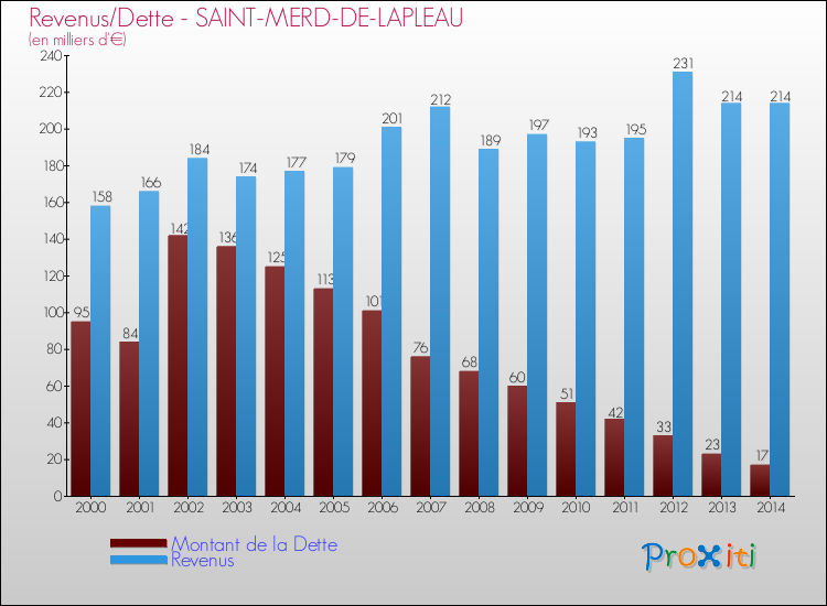 Evolution comparée de la dette et des revenus pour la commune de SAINT-MERD-DE-LAPLEAU de 2000 à 2014 Comparaison de la dette et des revenus pour SAINT-MERD-DE-LAPLEAU de 2000 à 2014