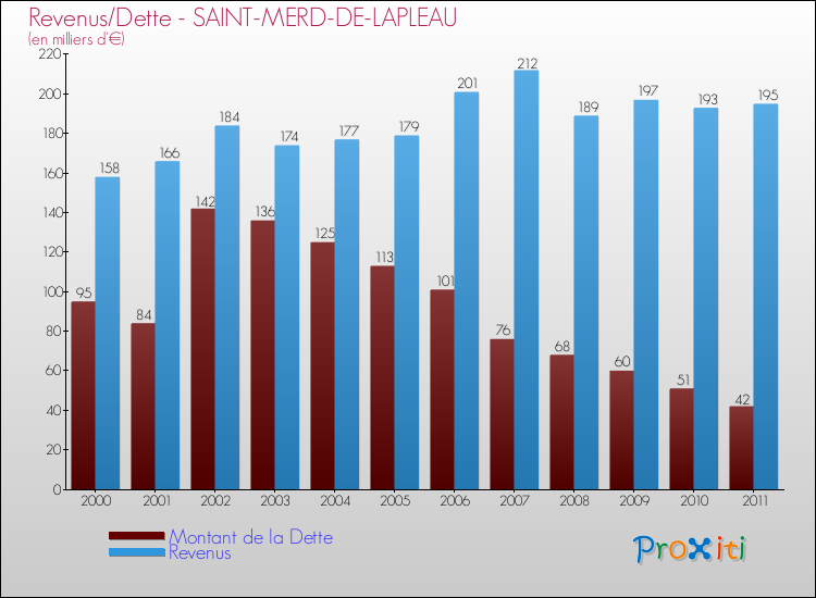 Evolution comparée de la dette et des revenus pour la commune de SAINT-MERD-DE-LAPLEAU de 2000 à 2011 Comparaison de la dette et des revenus pour SAINT-MERD-DE-LAPLEAU de 2000 à 2011