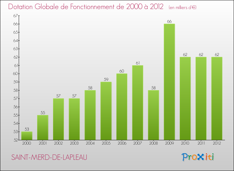 Evolution du montant de la Dotation Globale de Fonctionnement pour la commune de SAINT-MERD-DE-LAPLEAU de 2000 à 2012 Evolution du montant de la Dotation Globale de Fonctionnement pour SAINT-MERD-DE-LAPLEAU de 2000 à 2012