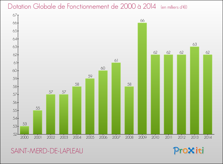 Evolution du montant de la Dotation Globale de Fonctionnement pour la commune de SAINT-MERD-DE-LAPLEAU de 2000 à 2014 Evolution du montant de la Dotation Globale de Fonctionnement pour SAINT-MERD-DE-LAPLEAU de 2000 à 2014