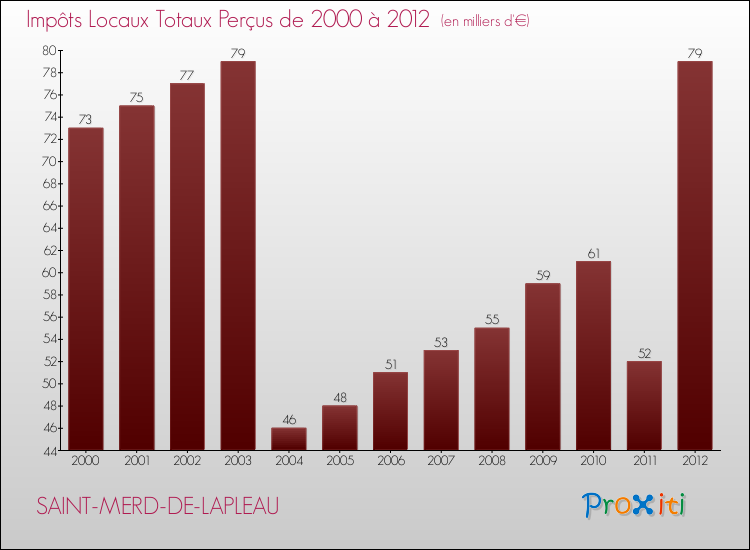 Evolution des Impôts Locaux pour la commune de SAINT-MERD-DE-LAPLEAU de 2000 à 2012 Evolution des Impôts Locaux pour SAINT-MERD-DE-LAPLEAU de 2000 à 2012