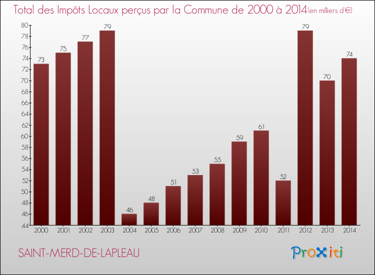 Evolution des Impôts Locaux pour la commune de SAINT-MERD-DE-LAPLEAU de 2000 à 2014 Evolution des Impôts Locaux pour SAINT-MERD-DE-LAPLEAU de 2000 à 2014